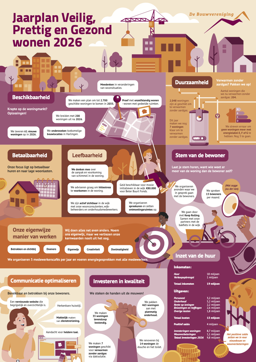 Fomozo case JAARPLAN 2026 voor organisatie DE BOUWVERENIGING