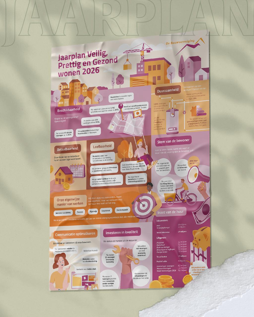 Fomozo case JAARPLAN 2026 voor organisatie DE BOUWVERENIGING